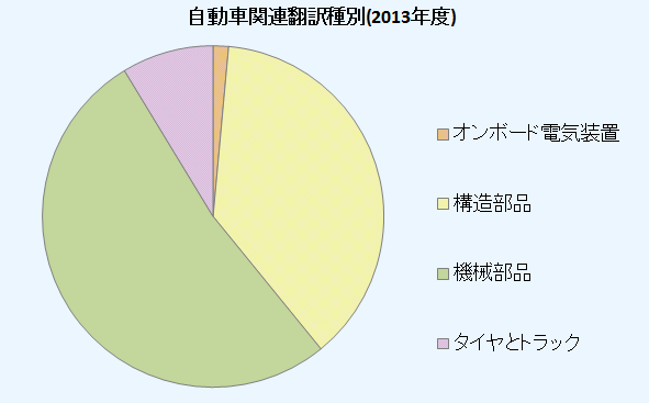 pie chart