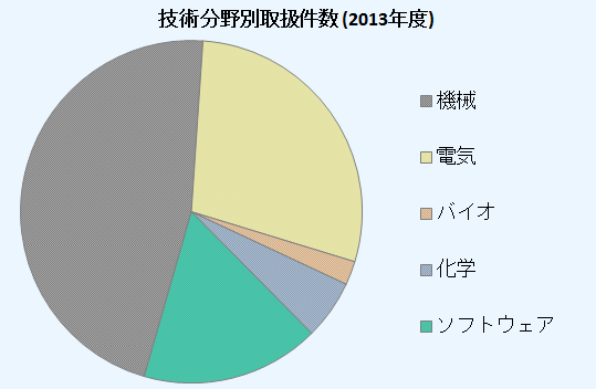 pie chart