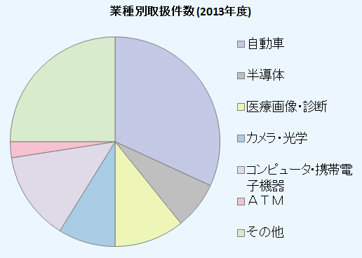 pie chart